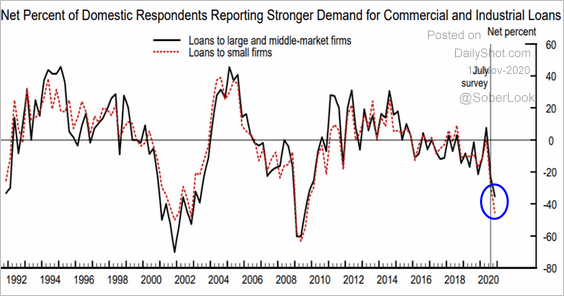 Big drop in demand for US commercial loans (HINT: low rates not working)