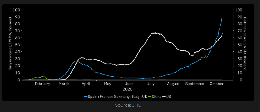 Number of EU covid cases in EU and in the U.S 