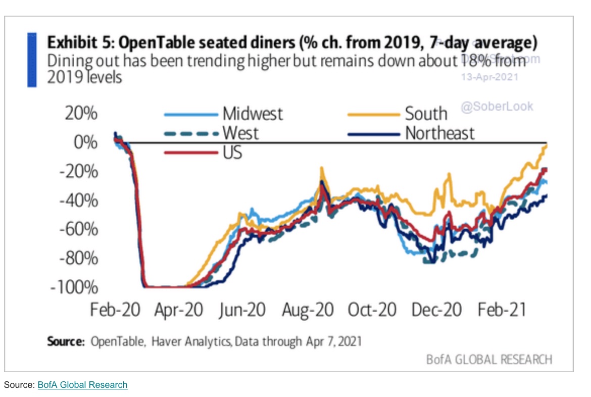 It's much better to be a restaurant in Southern than Northern US States right now