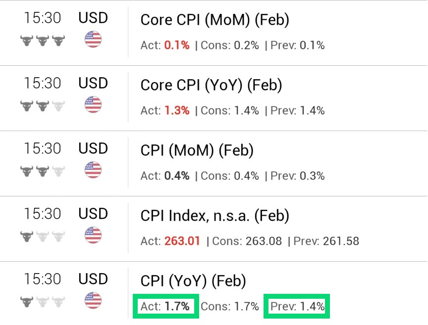 US inflation is moving in the direction of expectations