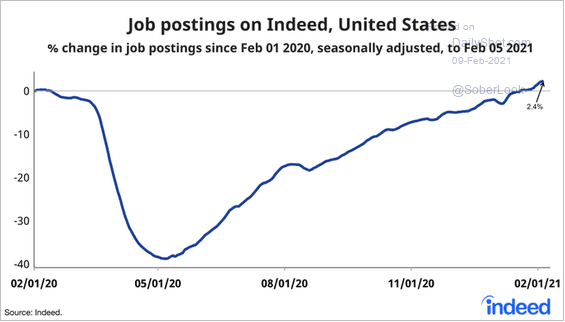 US job postings back to pre-pandemic levels - Indeed