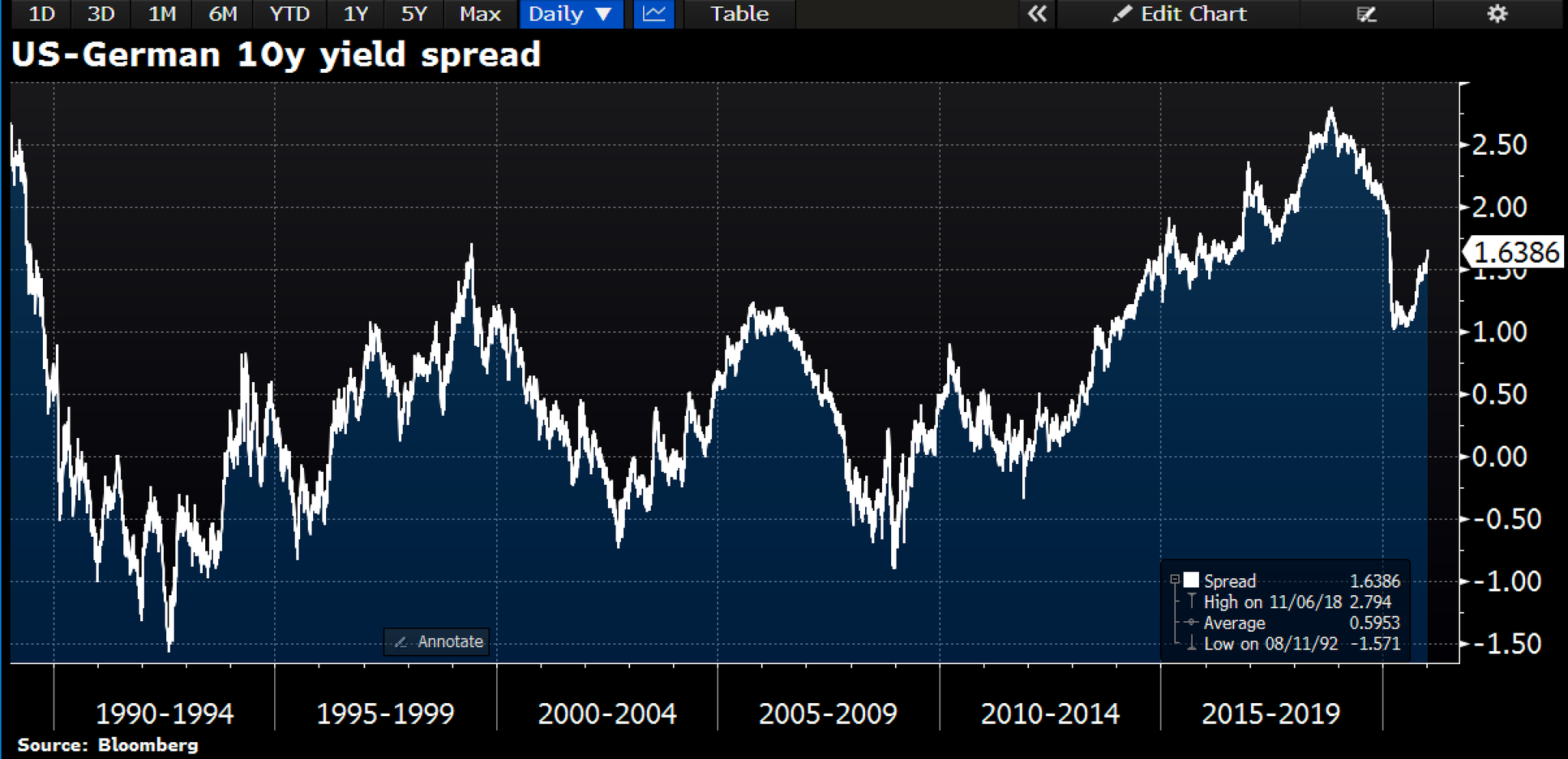 This explains why EUR/USD is rolling over right now