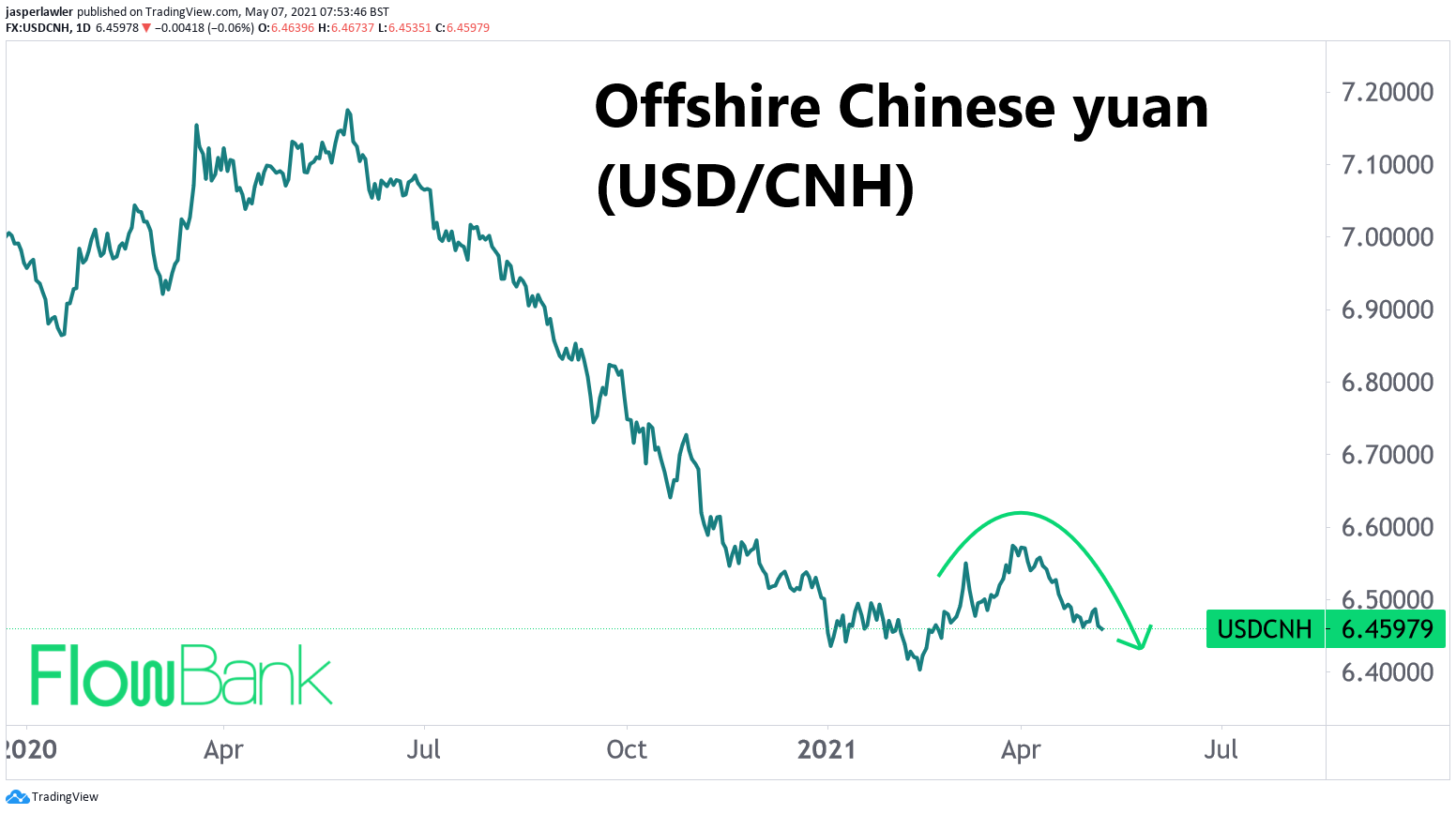 Offshore Chinese yuan back to its highest in over 2 months #USDCNH