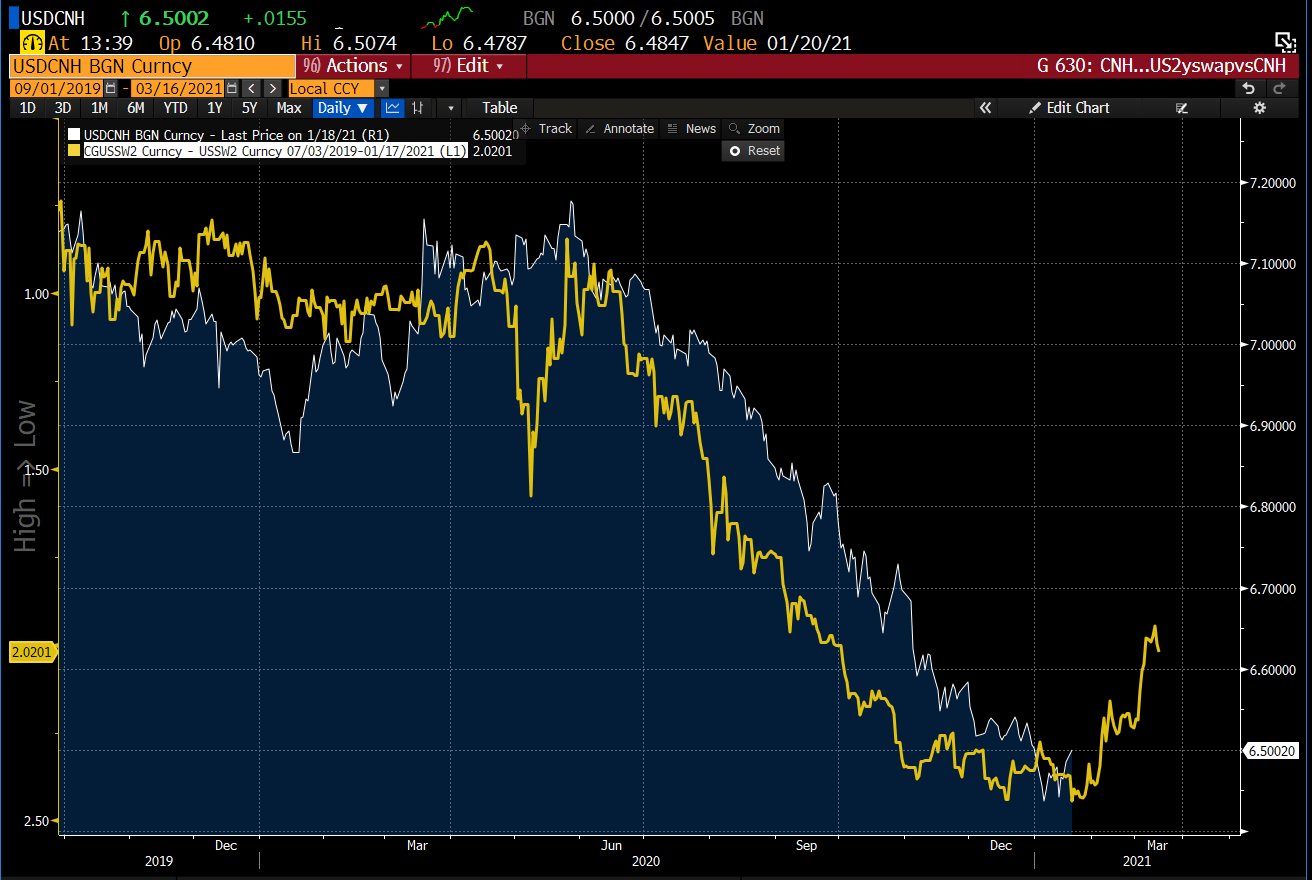 USD/CNH 2-year swaps suggest spot pops to $6.60