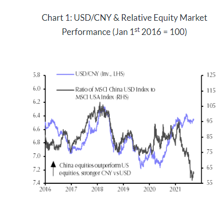 This correlation says Chinese stocks about to pop or USD/CNY will