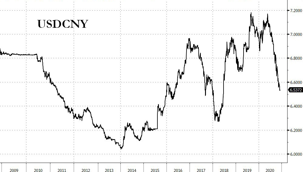 China FX reserves jump by most in 7 years to fight #USDCNY decline