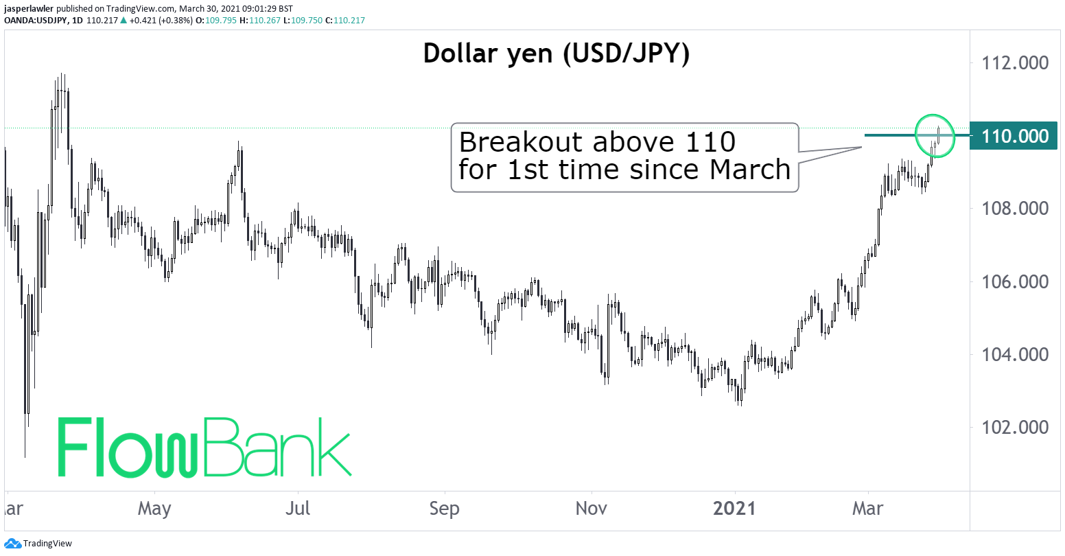 USD/JPY breaks out above 110 level for 1st time in a year