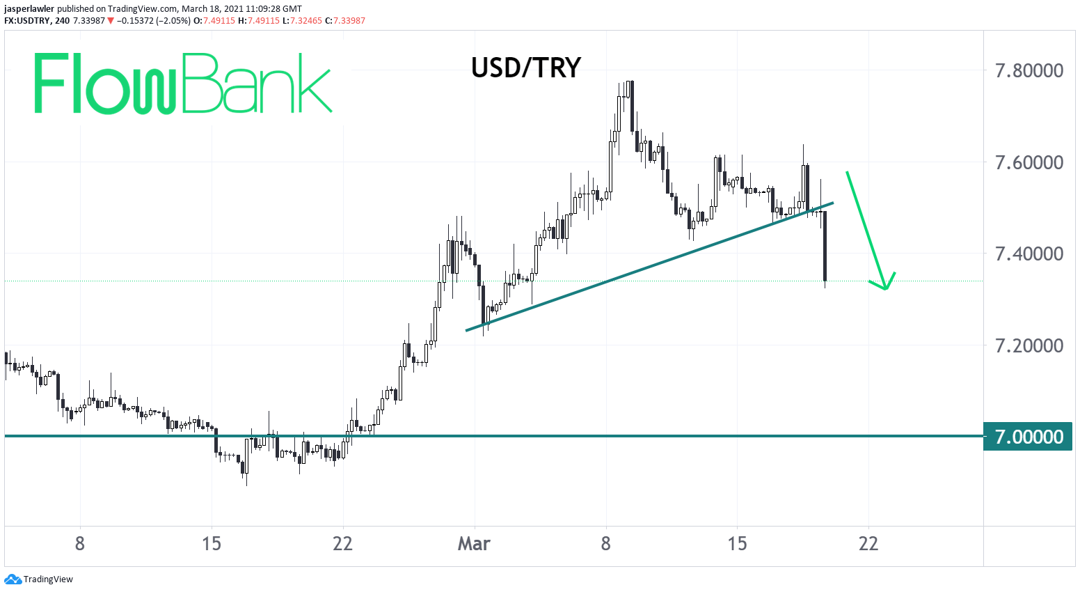 USD/TRY slides 2% to 7.35 after Turkish CB hikes rates by 200 bps to 19% 