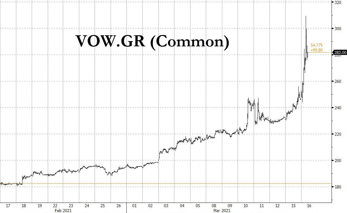 Volkswagen shares jump 30% on profit-beat, new status as EV darling