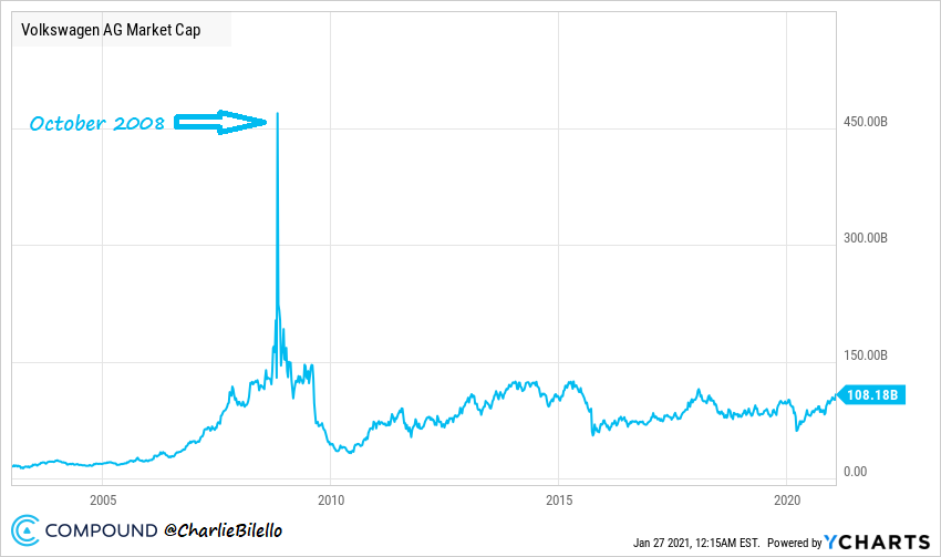 VW offers reminder of what can happen after a big short squeeze