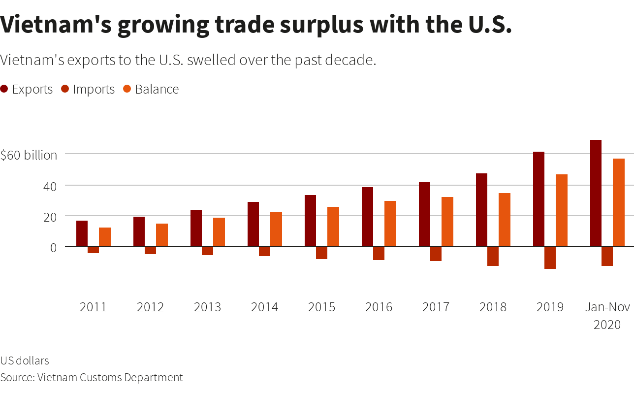VIETNAM TRADE SURPLUS USA TARIFFS