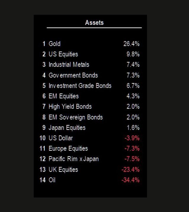 Year-to-date performance of the main asset classes