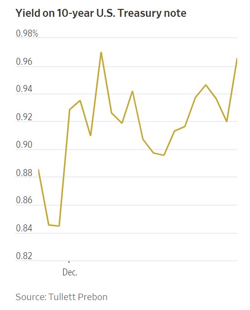 BONDS YIELDS NORTHBOUND