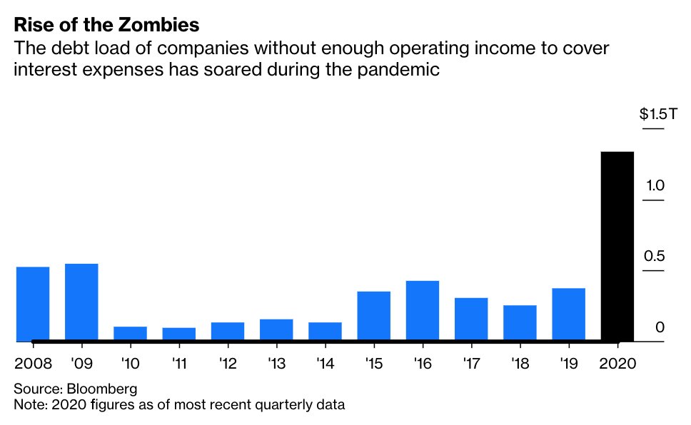The rise of 2020 Zombies