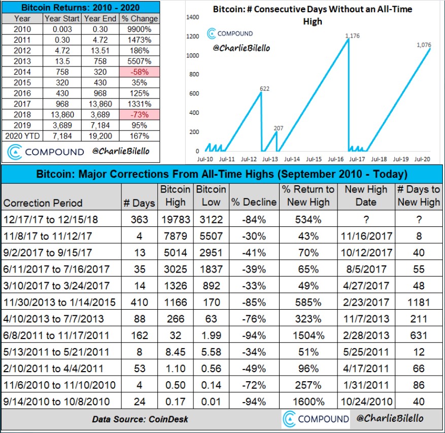 Bitcoin returns over the years