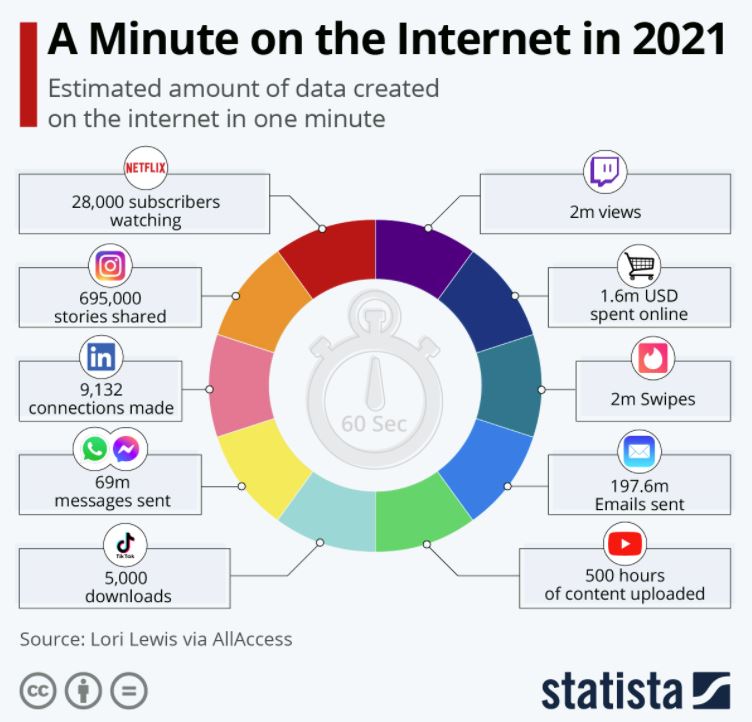 How much data is created in 1 minute on the internet?
