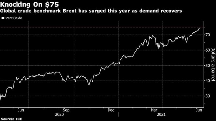 Brent Oil rises toward $75 as the market tightens up