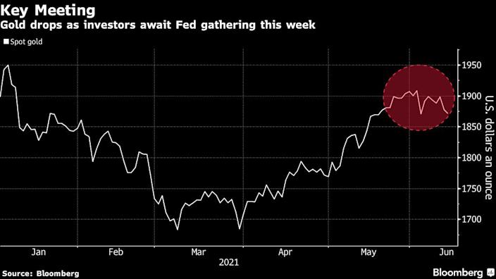 Gold price dropped as investor wait for Fed meetings to discover the new policy