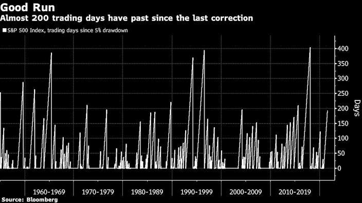 Wall Street is the most bullish on stocks in almost 2 decades
