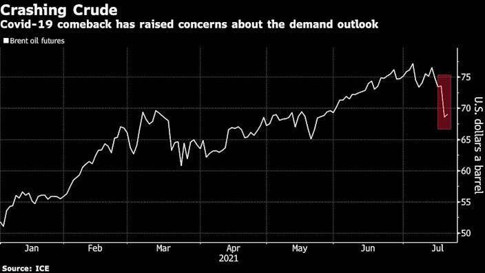 Brent oil managed to steady near an 8-week low after major sell-off