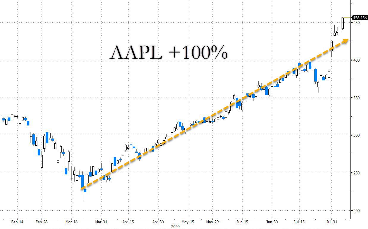 Apple up 100% since March lows