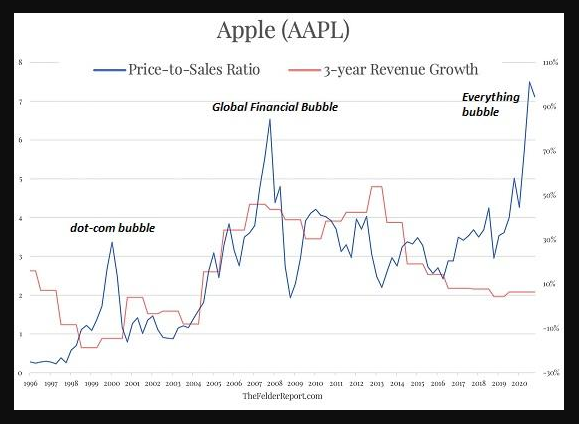 Apple price to sales vs. Apple revenue growth rate 