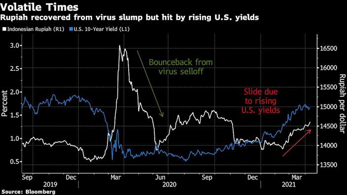 Goldman Sachs bearish on Indonesian Rupiah