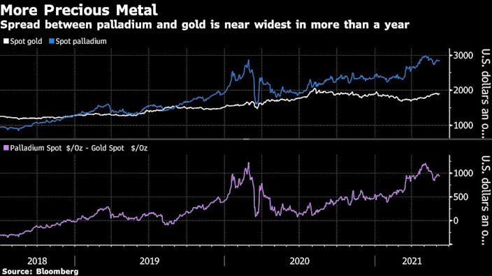 Palladium is worth more than gold, and its price might continue climbing
