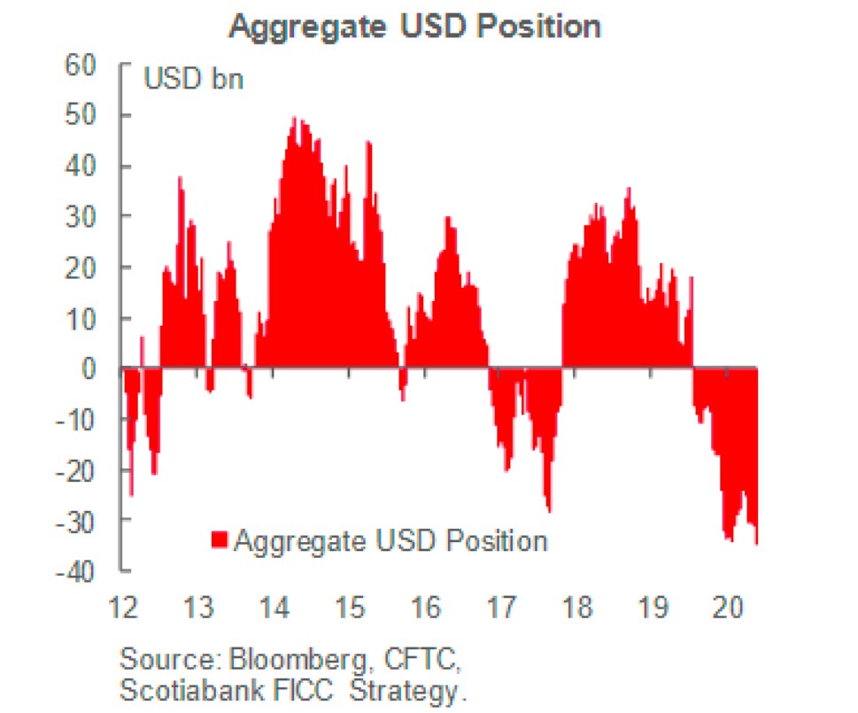 Bearish bets against the Dollar 