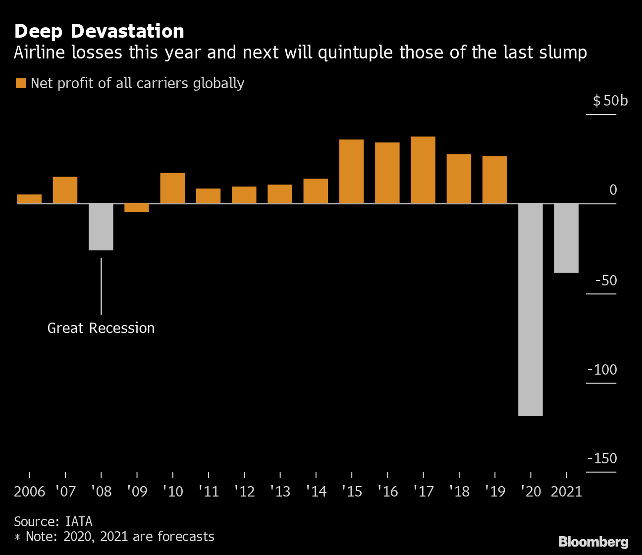 Projected airline losses for 2020/1 blow away recent history