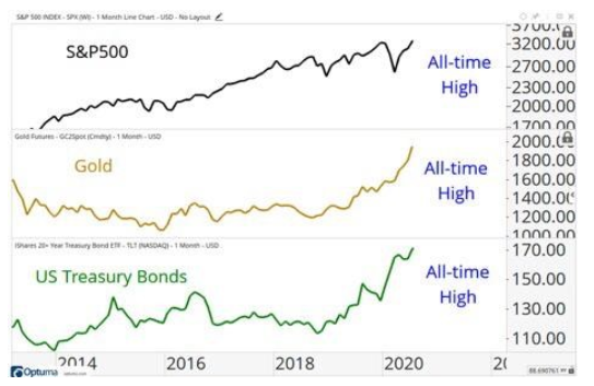 All Time Highs across the board