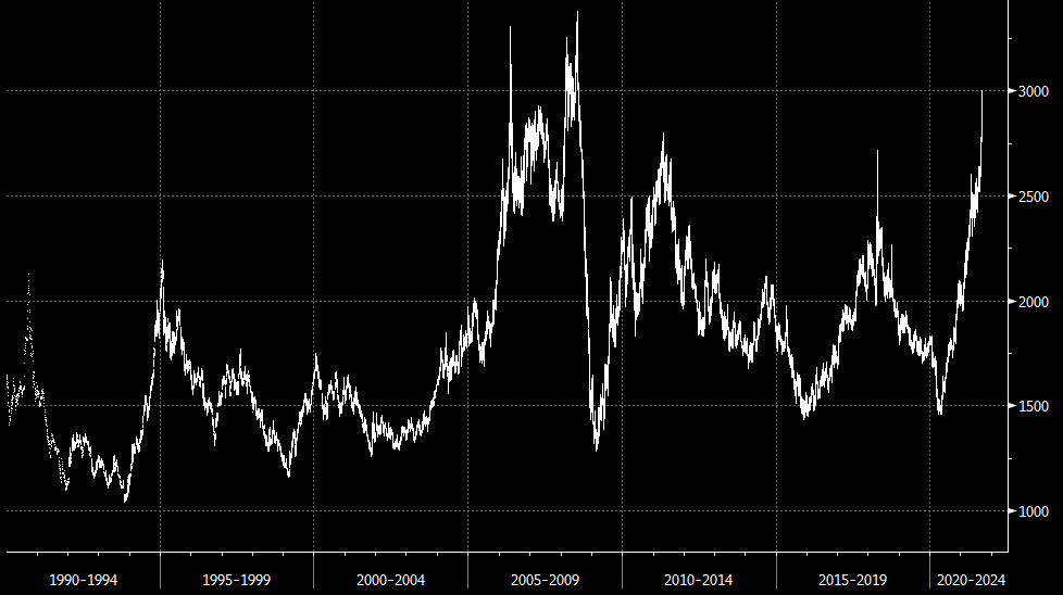 Aluminium hits $3k per tonne (new 13-year high)