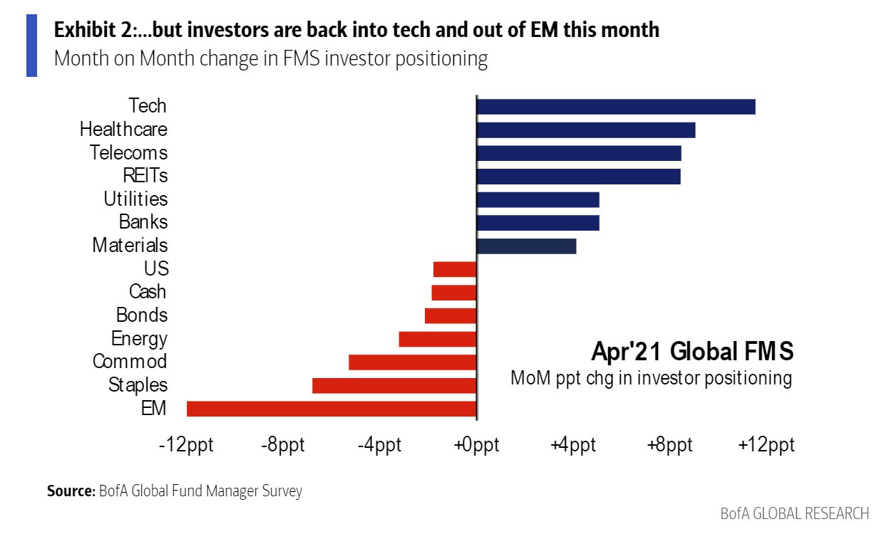 'Recovery catch-up' trade may have run its course