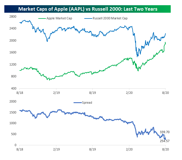 Apple vs. Russell 2000