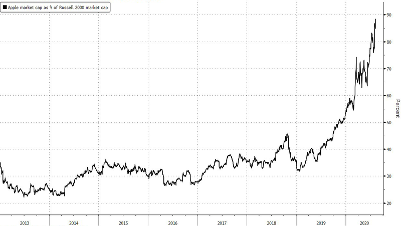 Apple vs US small caps
