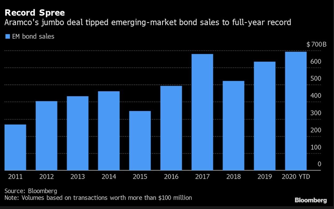 EM bond sales