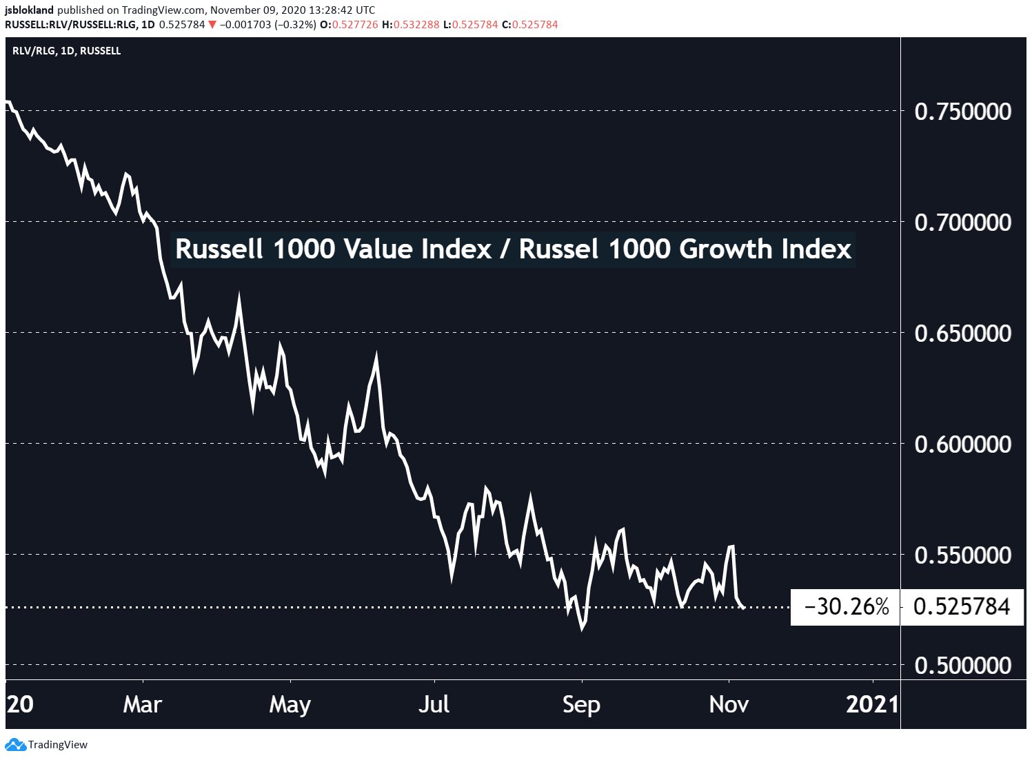 Russell 1000 Value vs. Russell 1000 Growth 