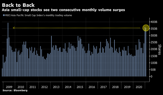 Asian small caps have biggest volume spike since 2009