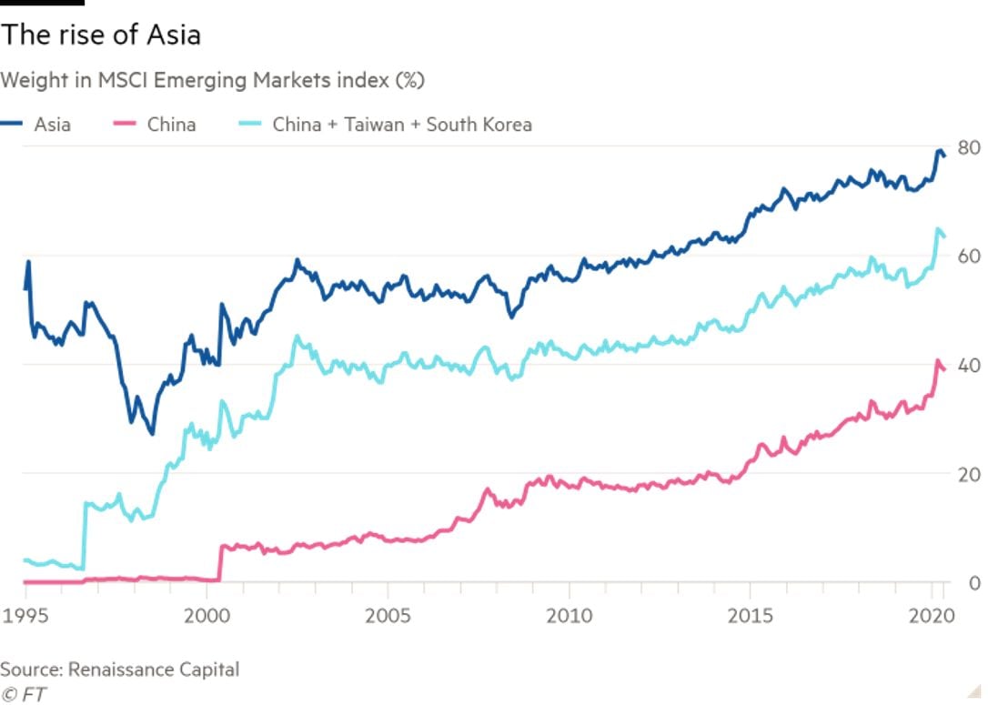 Weight of Asia within Emerging markets 