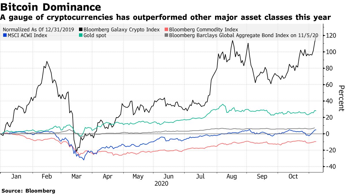 Selected asset classes performance in 2020 