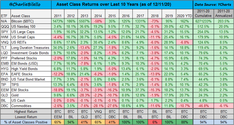 Asset Class Returns over the Last 10 Years...