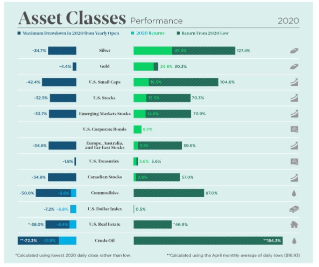 How Every Asset Class, Currency, and S&P 500 Sector Performed in 2020