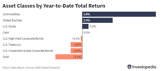 Cross assets performance year-to-date as of January 15th 
