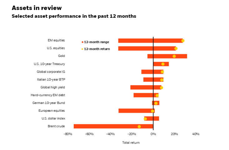 Looking at asset performance alongside the highs and lows shows extraordinary volatility