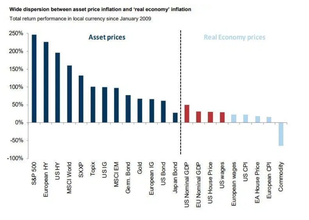 Asset price inflation vs. real economy inflation
