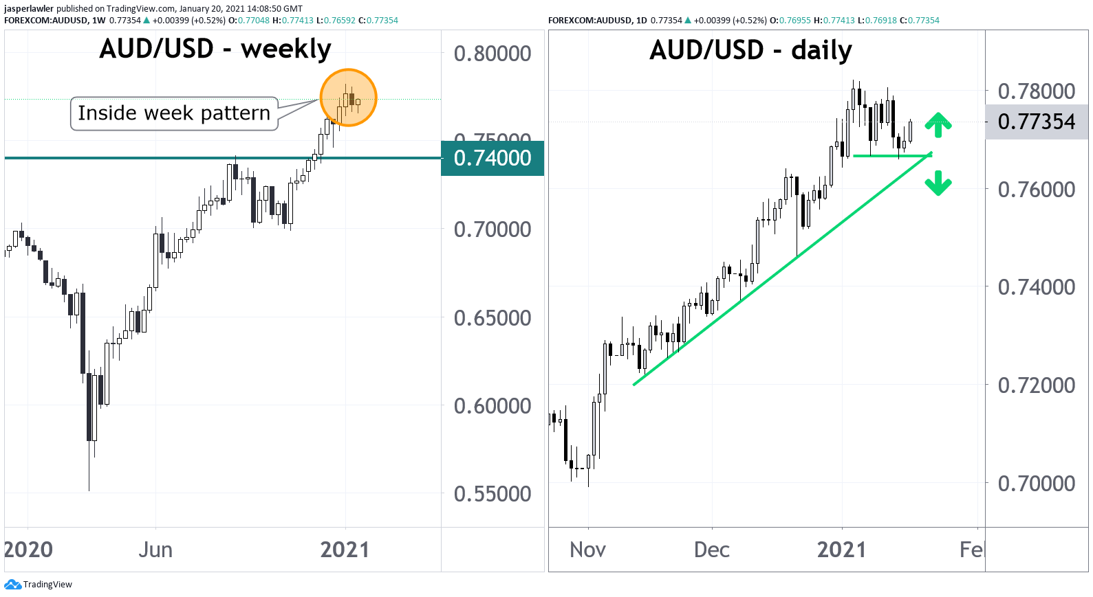 Forex chart of the day: AUD/USD weekly inside bar