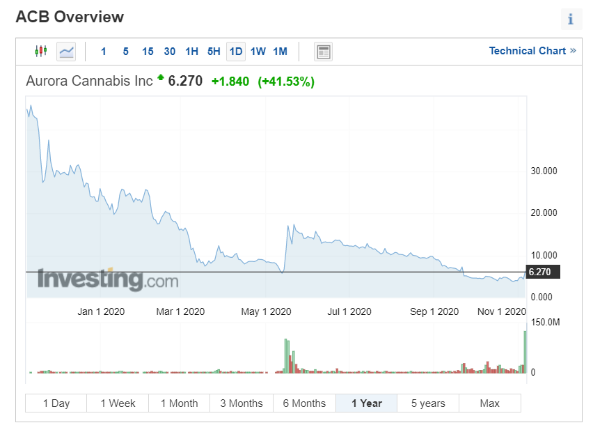 Aurora Cannabis (ticker: ACB)
