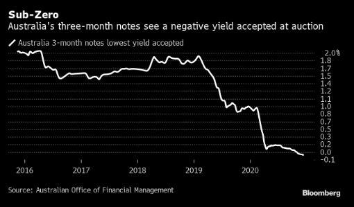 Australia issues negative yielding debt for the 1st time