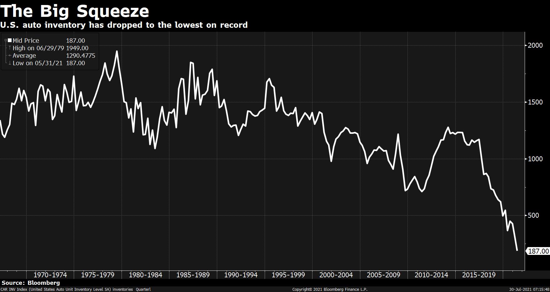 There are not many cars out there! US auto inventories hit record low