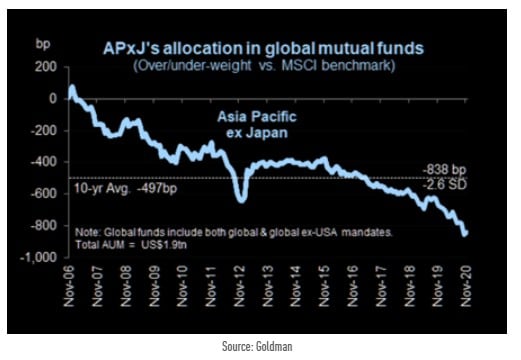 Average Allocation to Emerging Asia (ex-Japan) in global mutual funds 